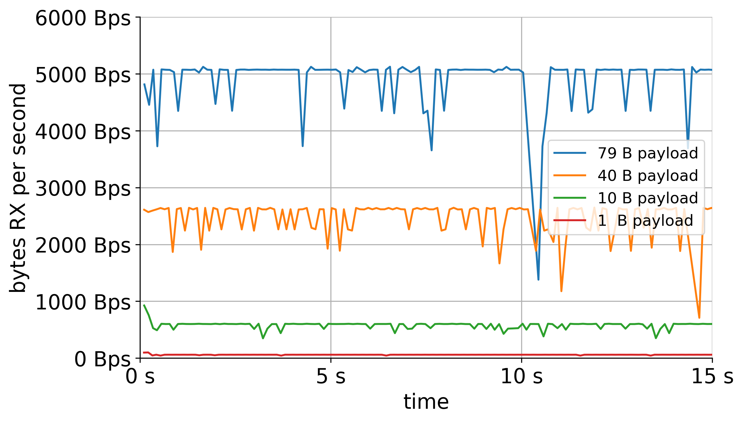 Plot showing TX throughput of the nRF52840