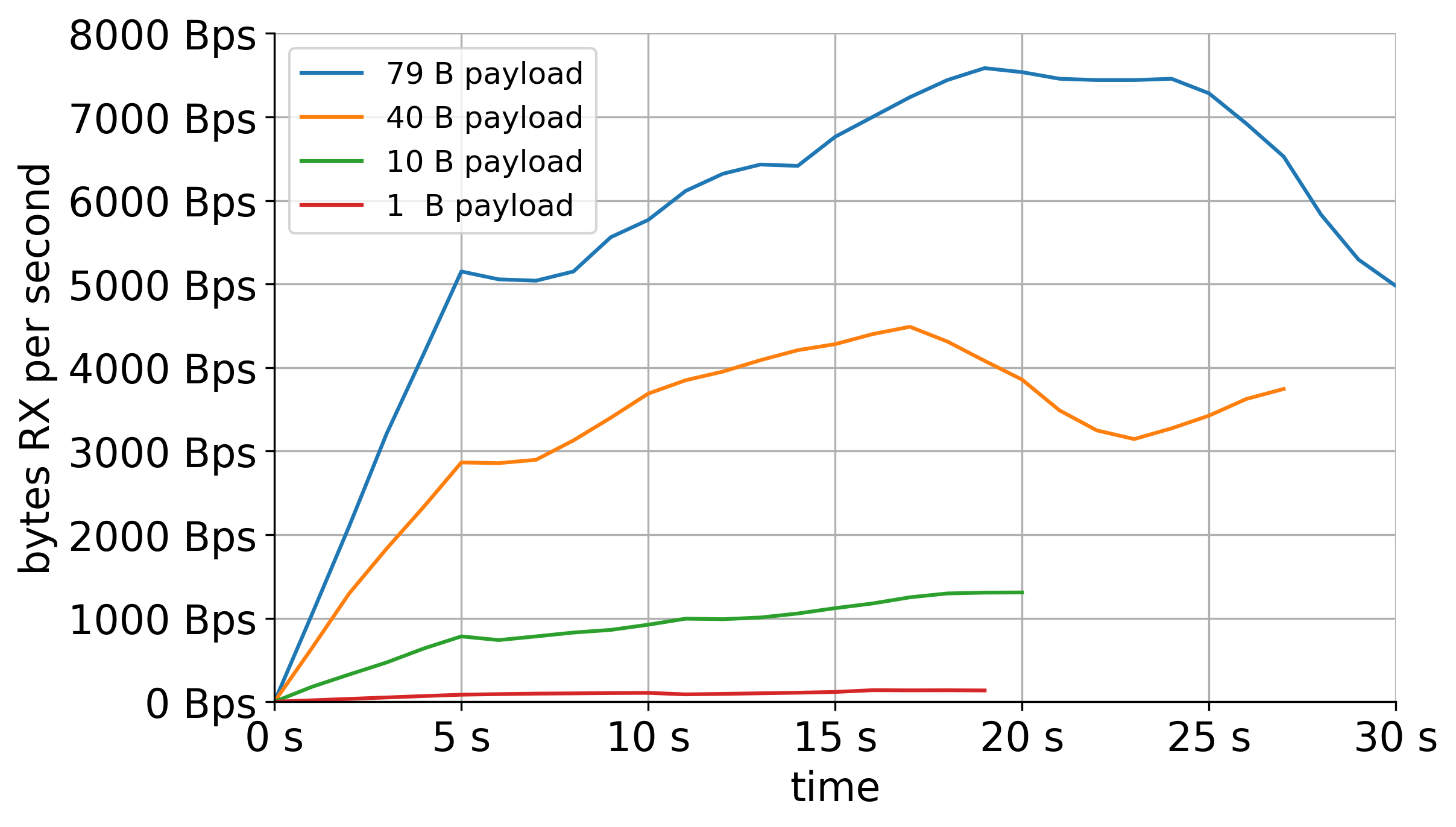 Plot showing RX throughput of the nRF52840